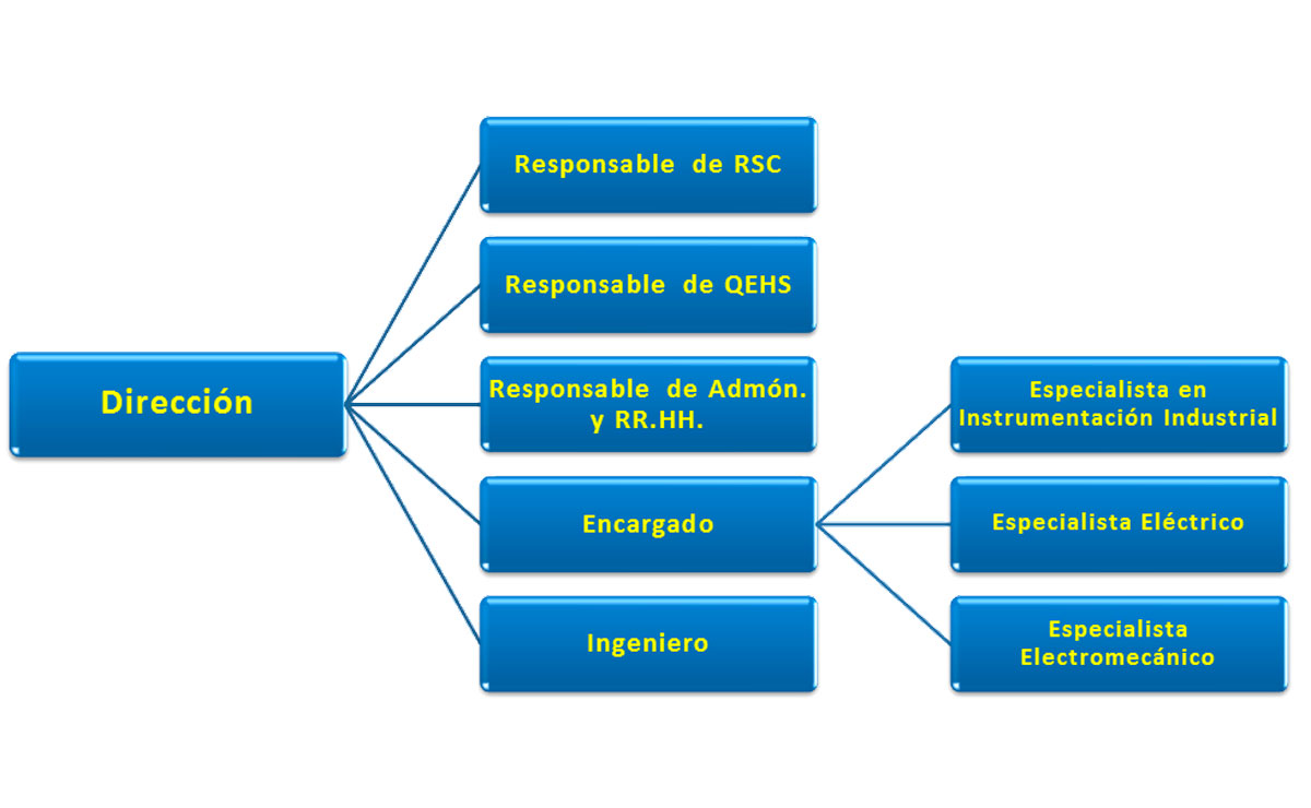 Mapa direcci&oacute;n ESM